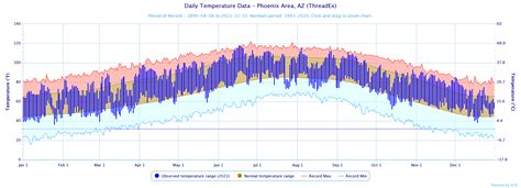 time in phoenix az 2021.